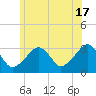 Dennisport tide chart for Monday, June 17, 2024