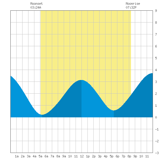 Dennisport tide chart for Thursday, June 20, 2024