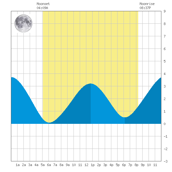 Dennisport tide chart for Friday, June 21, 2024
