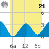 Dennisport tide chart for Friday, June 21, 2024