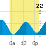 Dennisport tide chart for Saturday, June 22, 2024