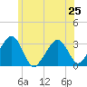 Dennisport tide chart for Tuesday, June 25, 2024