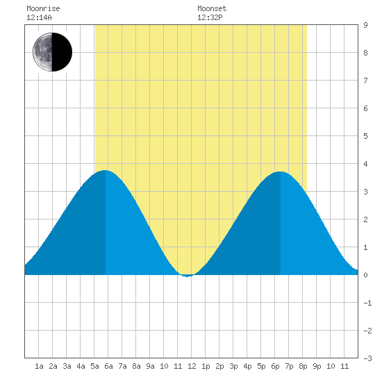 Dennisport tide chart for Friday, June 28, 2024