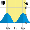Dennisport tide chart for Friday, June 28, 2024