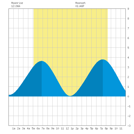 Dennisport tide chart for Saturday, June 29, 2024