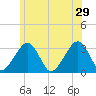 Dennisport tide chart for Saturday, June 29, 2024