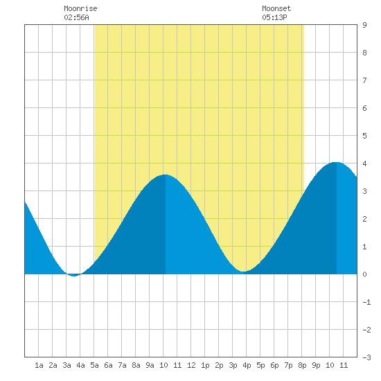 Dennisport tide chart for Monday, June 3, 2024