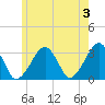 Dennisport tide chart for Monday, June 3, 2024