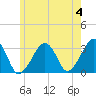 Dennisport tide chart for Tuesday, June 4, 2024