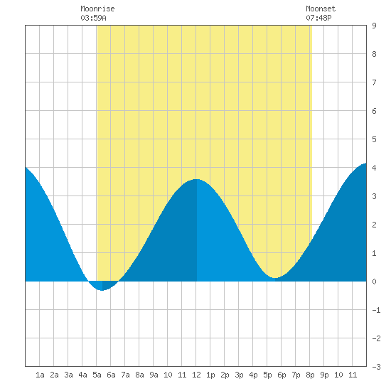Dennisport tide chart for Wednesday, June 5, 2024