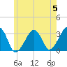 Dennisport tide chart for Wednesday, June 5, 2024