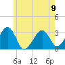 Dennisport tide chart for Sunday, June 9, 2024