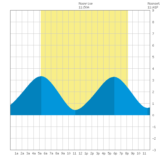 Dennisport tide chart for Friday, July 12, 2024
