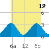 Dennisport tide chart for Friday, July 12, 2024
