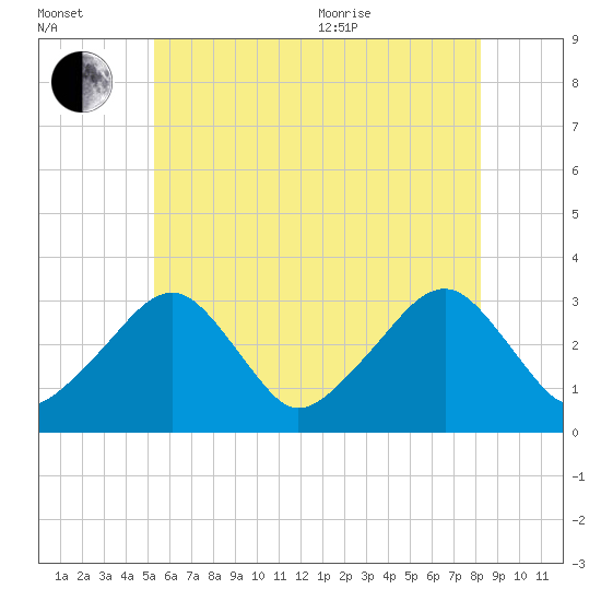 Dennisport tide chart for Saturday, July 13, 2024