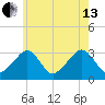 Dennisport tide chart for Saturday, July 13, 2024