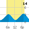 Dennisport tide chart for Sunday, July 14, 2024