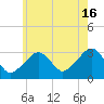 Dennisport tide chart for Tuesday, July 16, 2024