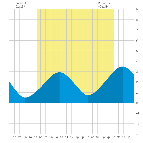 Dennisport tide chart for Wednesday, July 17, 2024
