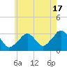 Dennisport tide chart for Wednesday, July 17, 2024