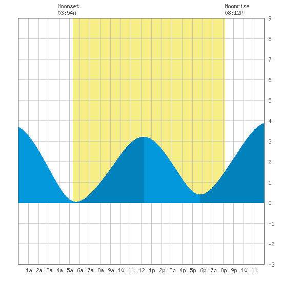 Dennisport tide chart for Saturday, July 20, 2024
