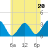 Dennisport tide chart for Saturday, July 20, 2024