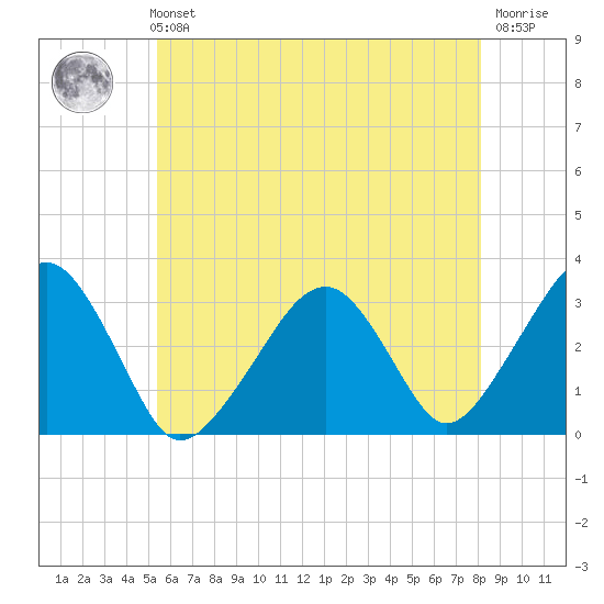Dennisport tide chart for Sunday, July 21, 2024