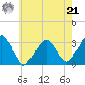 Dennisport tide chart for Sunday, July 21, 2024