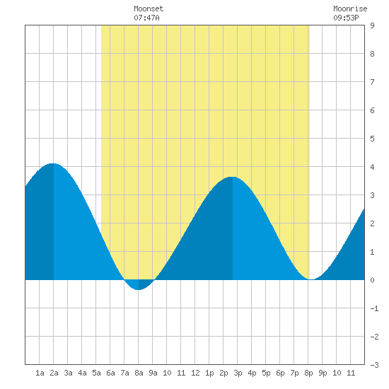 Dennisport tide chart for Tuesday, July 23, 2024