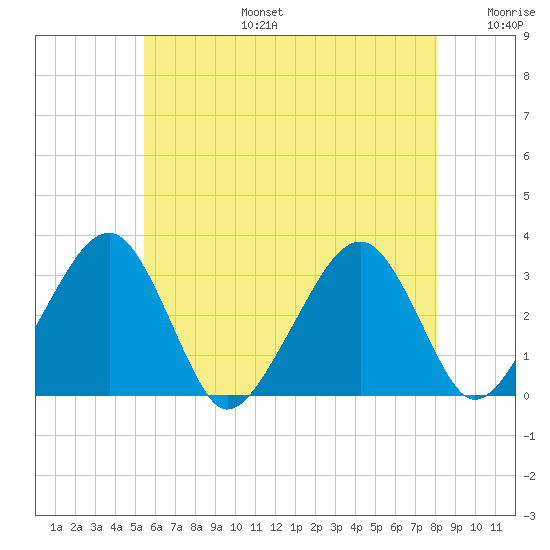 Dennisport tide chart for Thursday, July 25, 2024