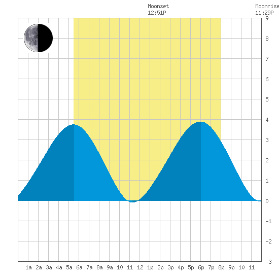 Dennisport tide chart for Saturday, July 27, 2024
