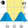 Dennisport tide chart for Saturday, July 27, 2024