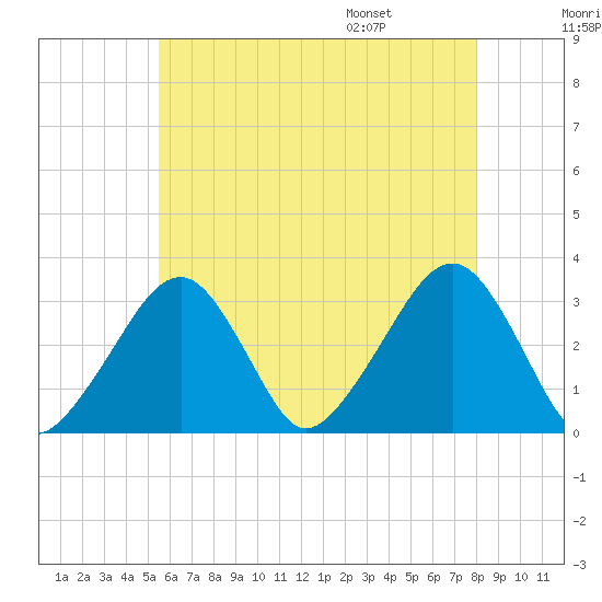 Dennisport tide chart for Sunday, July 28, 2024