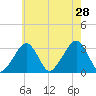 Dennisport tide chart for Sunday, July 28, 2024