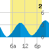 Dennisport tide chart for Tuesday, July 2, 2024