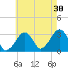 Dennisport tide chart for Tuesday, July 30, 2024
