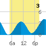 Dennisport tide chart for Wednesday, July 3, 2024