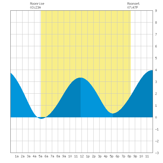 Dennisport tide chart for Thursday, July 4, 2024