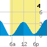 Dennisport tide chart for Thursday, July 4, 2024