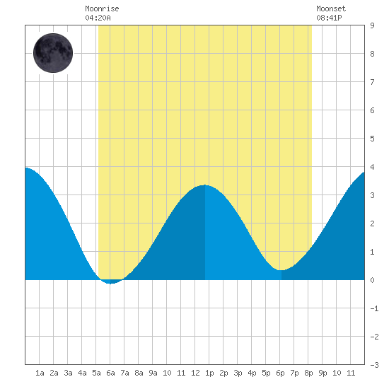 Dennisport tide chart for Friday, July 5, 2024