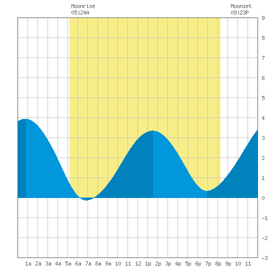 Dennisport tide chart for Saturday, July 6, 2024