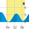 Dennisport tide chart for Saturday, July 6, 2024