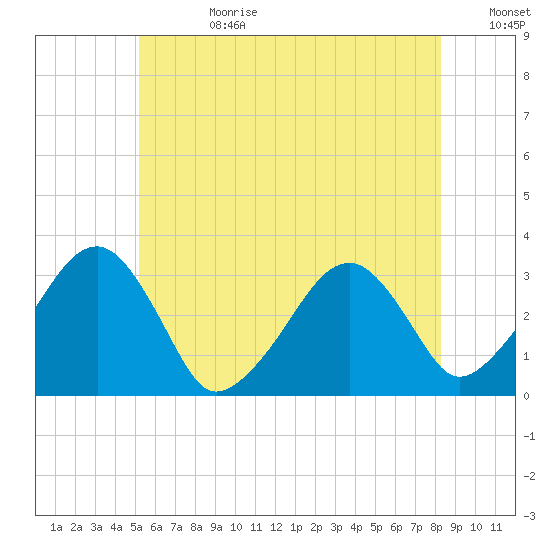 Dennisport tide chart for Tuesday, July 9, 2024