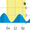 Dennisport tide chart for Tuesday, July 9, 2024