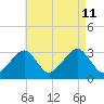 Dennisport tide chart for Sunday, August 11, 2024