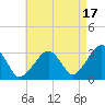 Dennisport tide chart for Saturday, August 17, 2024