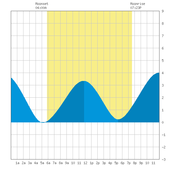 Dennisport tide chart for Sunday, August 18, 2024