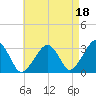 Dennisport tide chart for Sunday, August 18, 2024