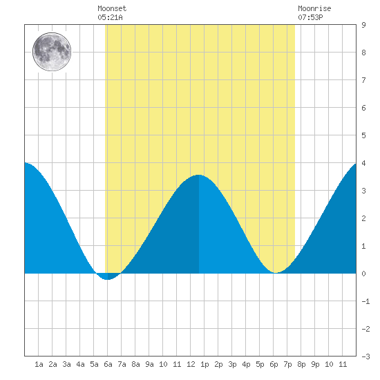 Dennisport tide chart for Monday, August 19, 2024