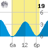 Dennisport tide chart for Monday, August 19, 2024